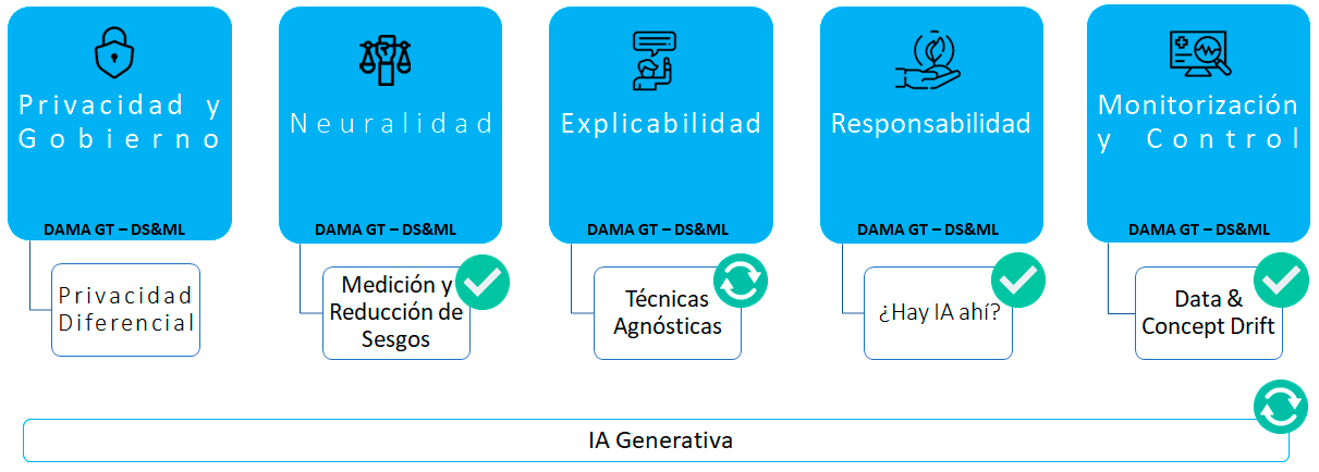 GT Data Governance DAMA-2