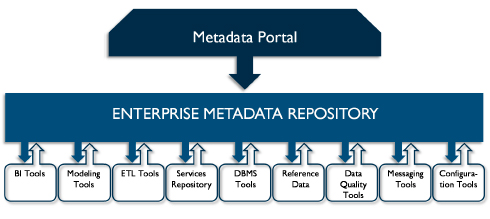 meta-datos-arquitectura-dama-spain